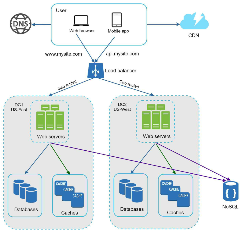 Data Centers