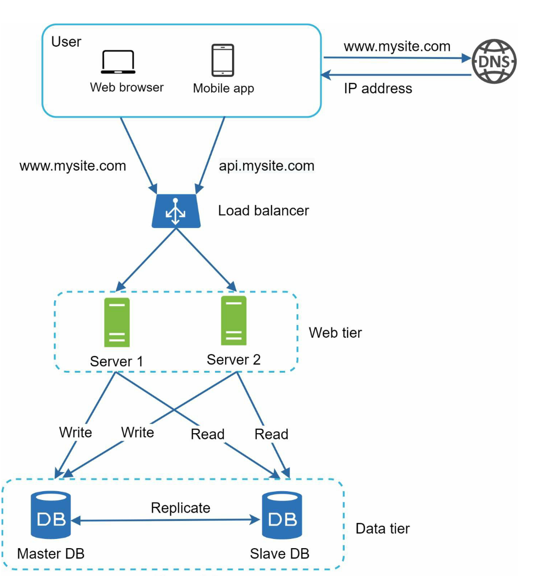 Setup with DB replication