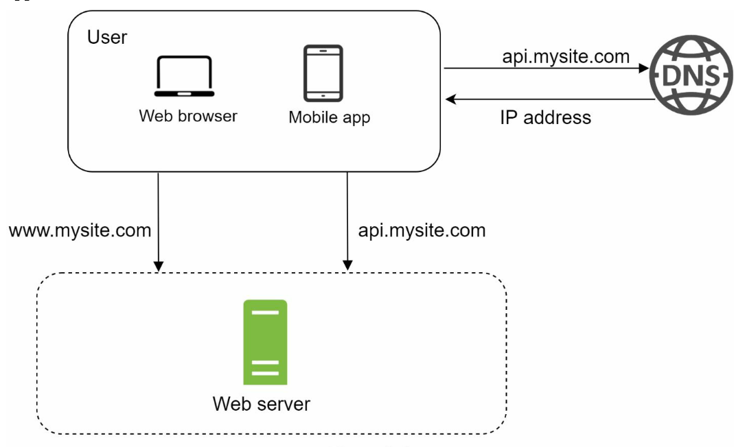 Single Server Setup