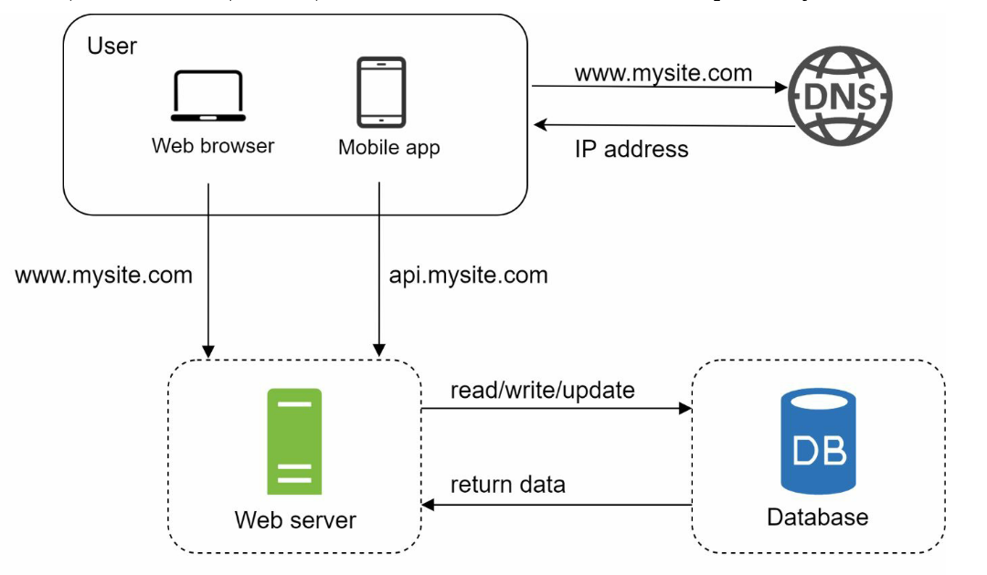 Split Database