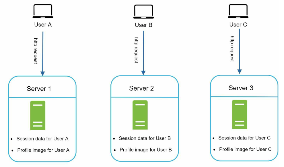 Stateful