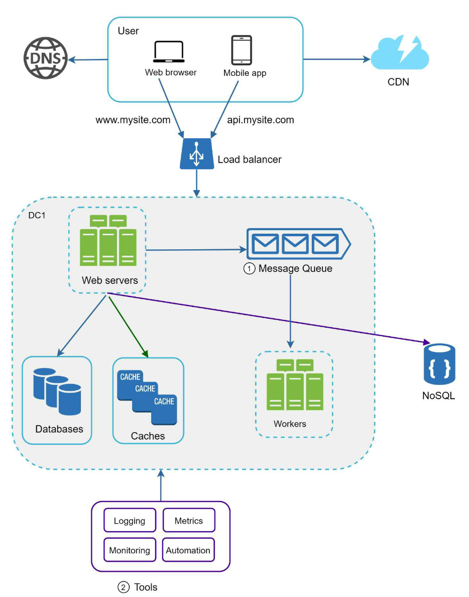 Current Architecture