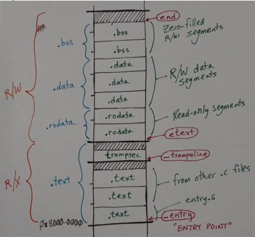Kernel Process Layout