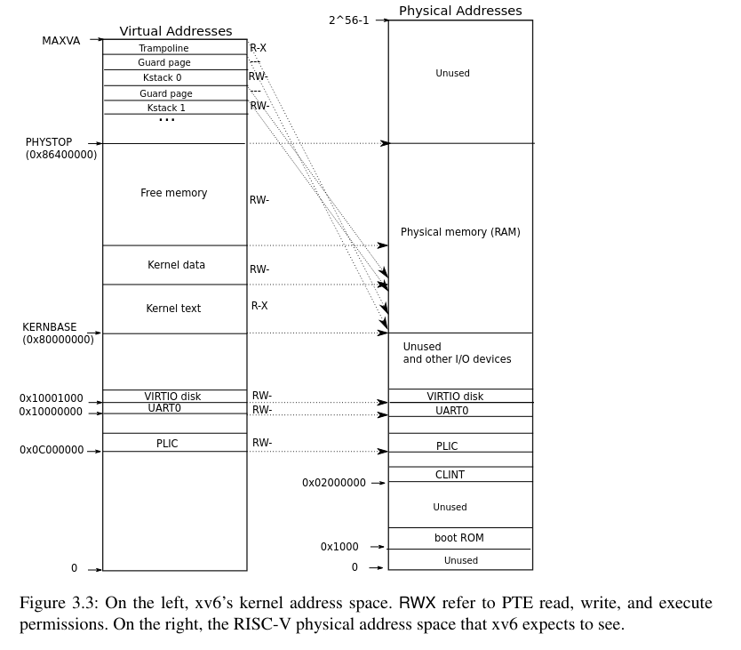 Kernel Memory Layout