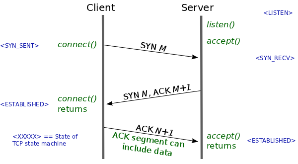 TCP Three Way Handshake