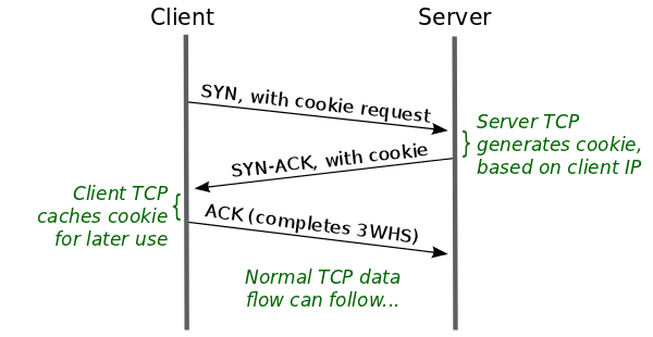 Generating the TFO Cookie