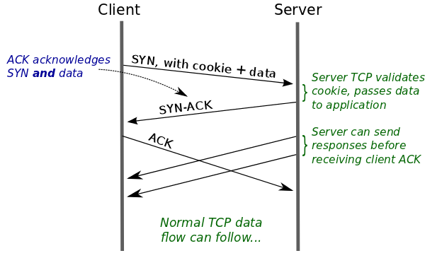 Employing the TFO Cookie